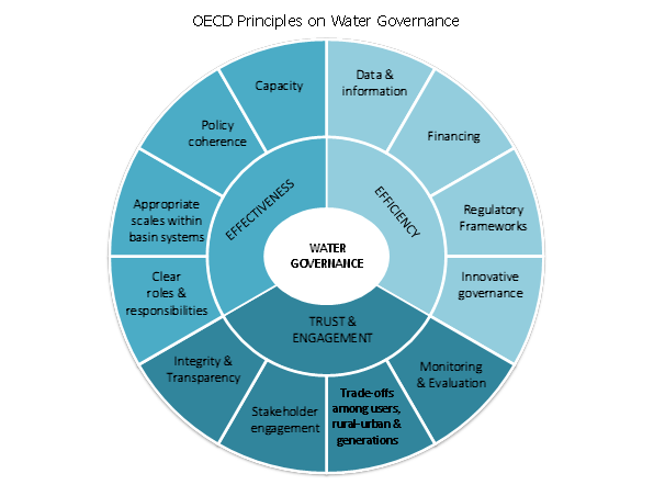 Oecd Principles On Water Governance : Approved! 